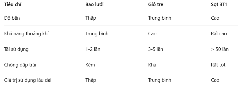 Sọt nhựa 3T1 – Giải pháp tiết kiệm lâu dài cho nhà vườn và thương lái