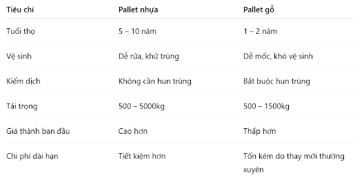 So sánh pallet nhựa và pallet gỗ trong vận chuyển sầu riêng